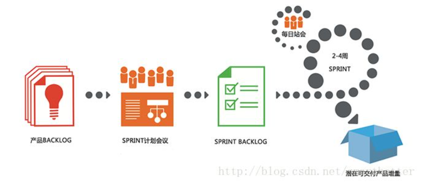 Scrum流程图