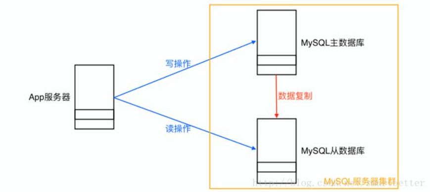 MySQL读写分离