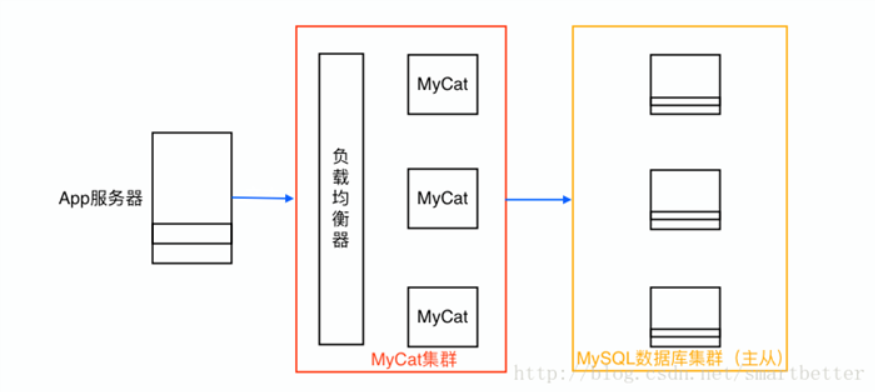 MyCat架构图
