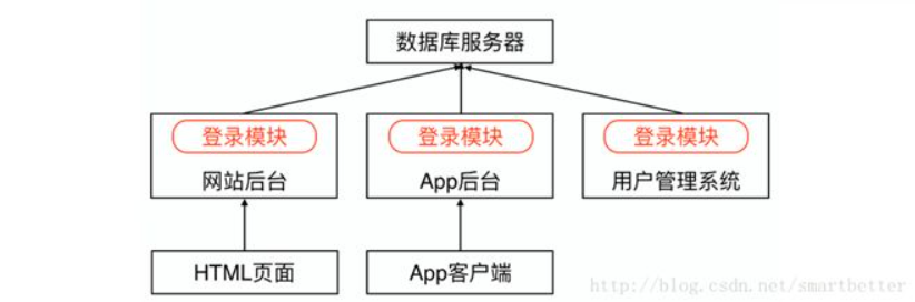 分布式服务架构图