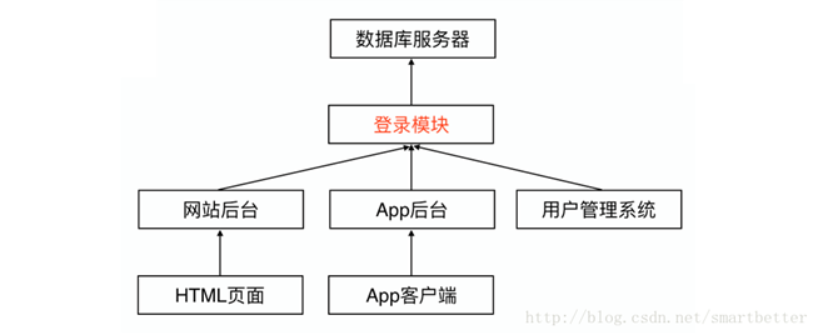 分布式服务架构图2