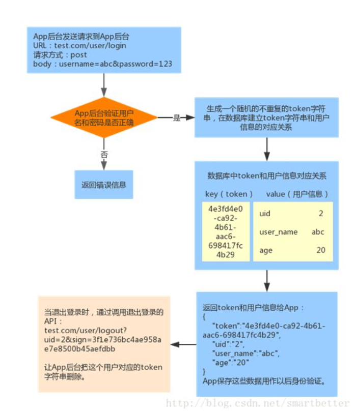 用户验证方案