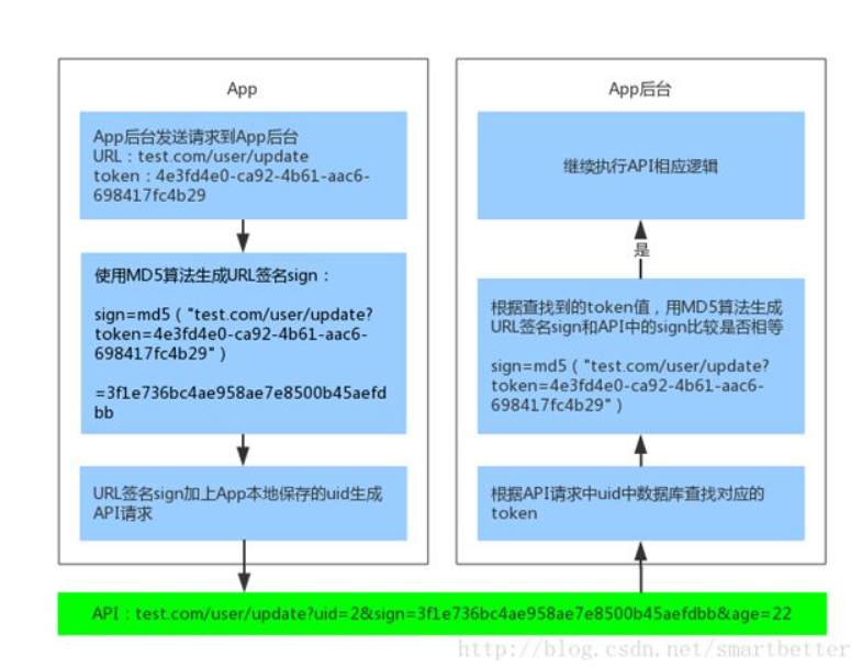 App后台签名验证流程