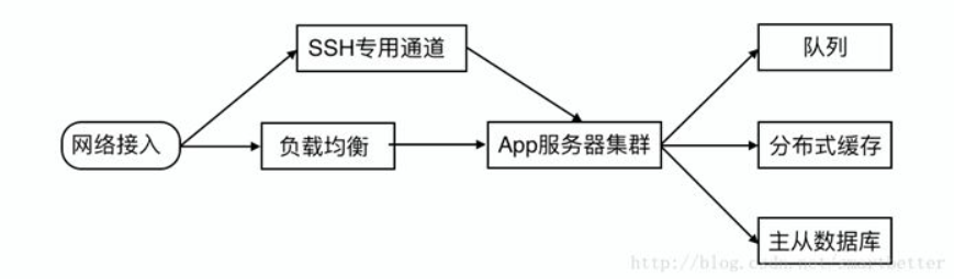 分布式架构
