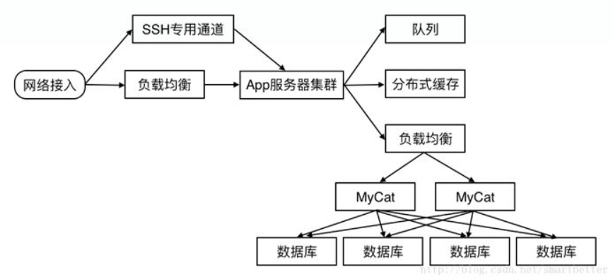 分库后的分布式架构
