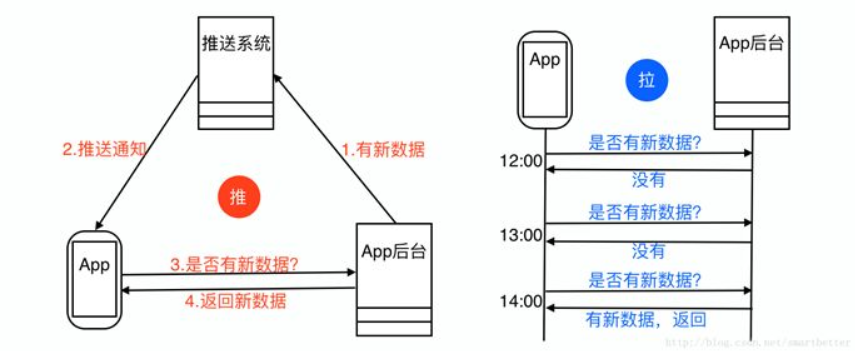 推模式