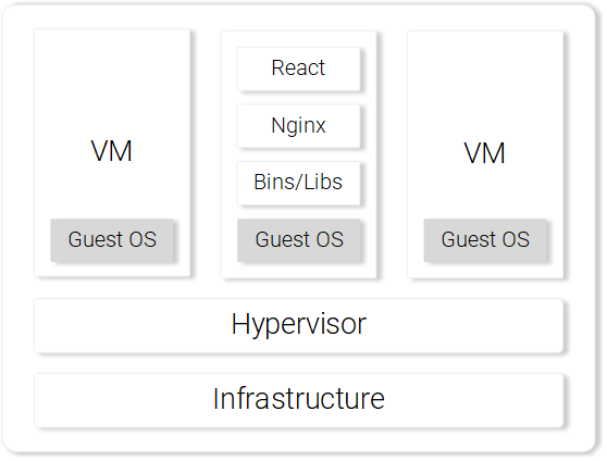 图7：虚拟机上提供静态文件的 Nginx 网络服务器