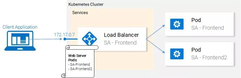 图16：Kubernetes 服务维护 ID 地址