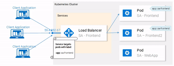 图18：用 LoadBalancer 服务平衡负荷