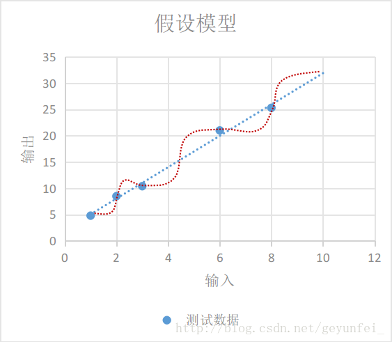 假设模型