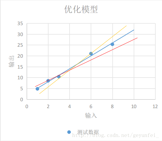 优化模型
