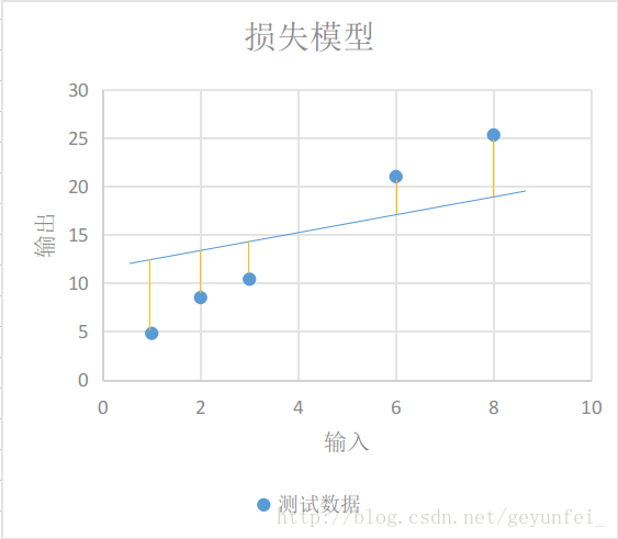 损失模型