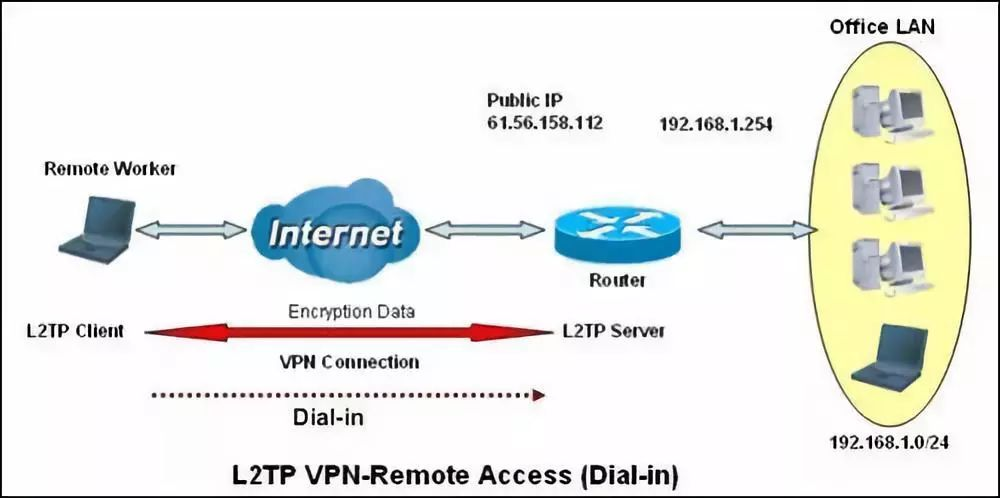 L2TP VPN-Remote Access