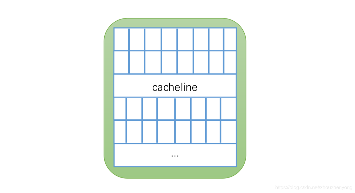 Structure diagram of a cache line corresponding to a cache